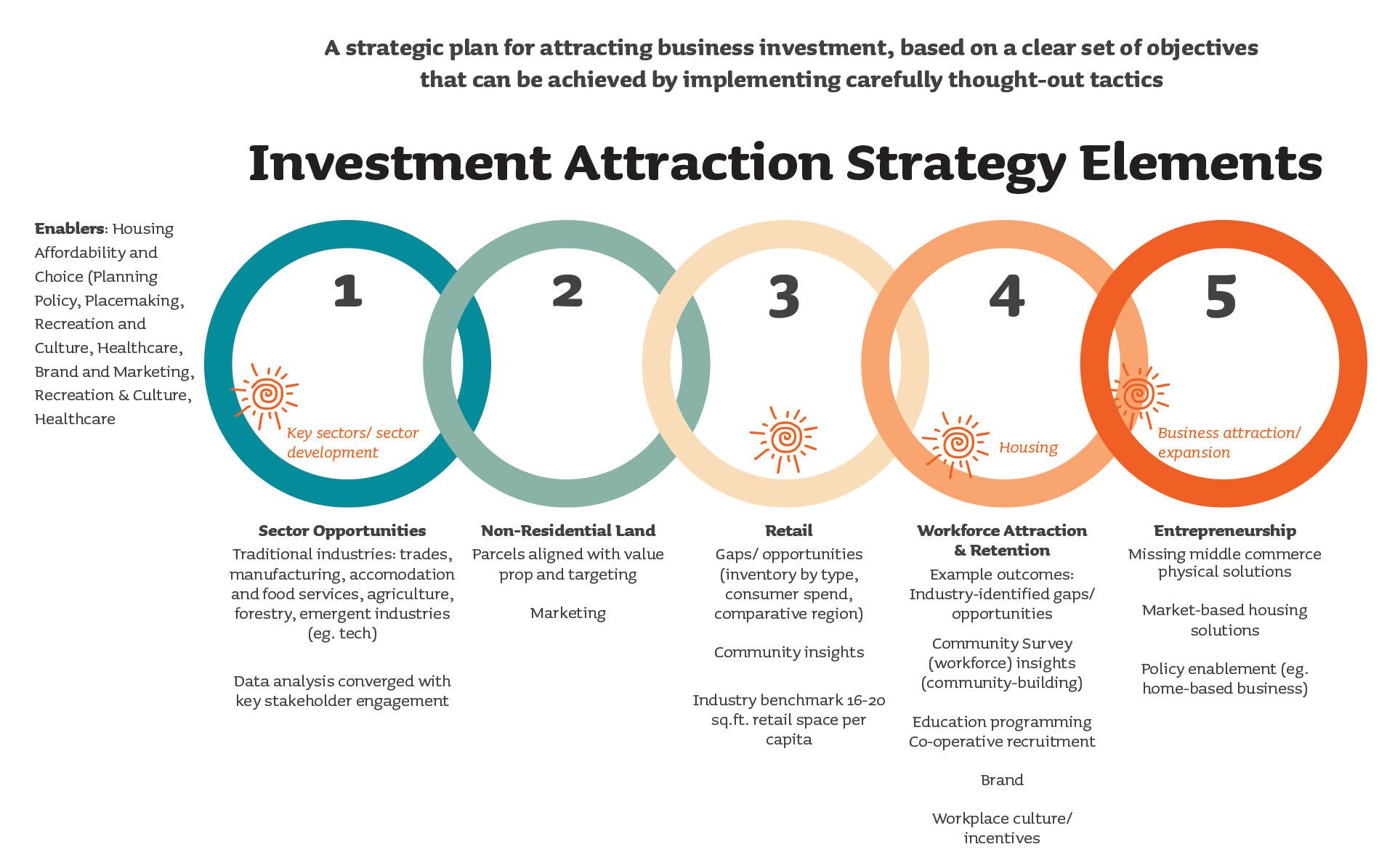 Investment Attraction Strategy Summary graphic
